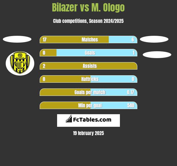 Bilazer vs M. Ologo h2h player stats