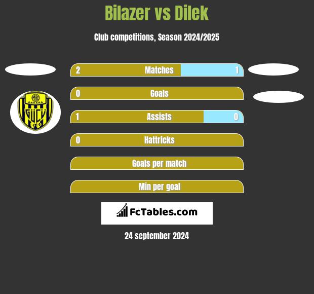 Bilazer vs Dilek h2h player stats