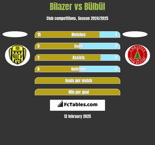 Bilazer vs Bülbül h2h player stats