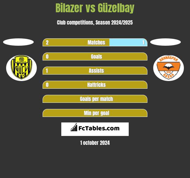 Bilazer vs Güzelbay h2h player stats