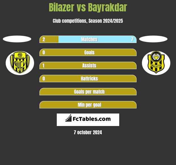 Bilazer vs Bayrakdar h2h player stats