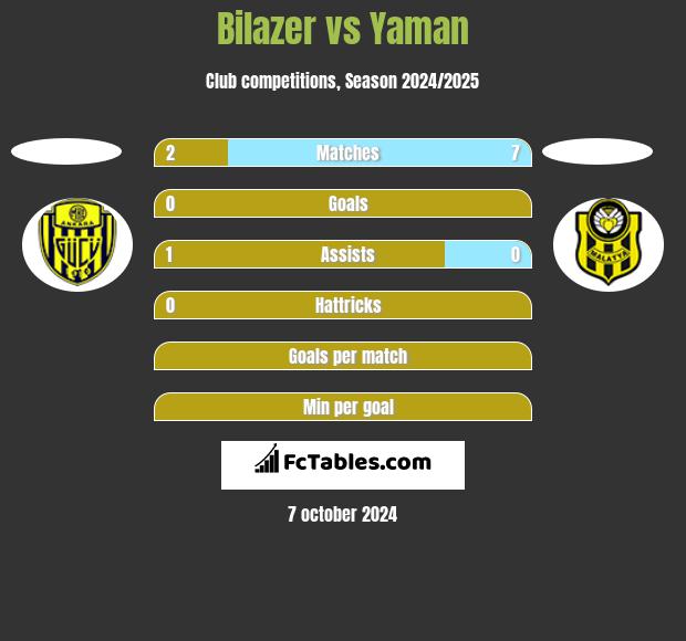 Bilazer vs Yaman h2h player stats