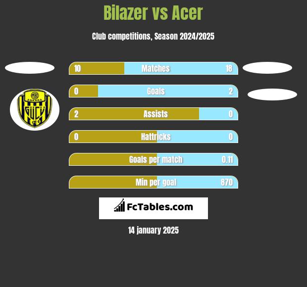 Bilazer vs Acer h2h player stats