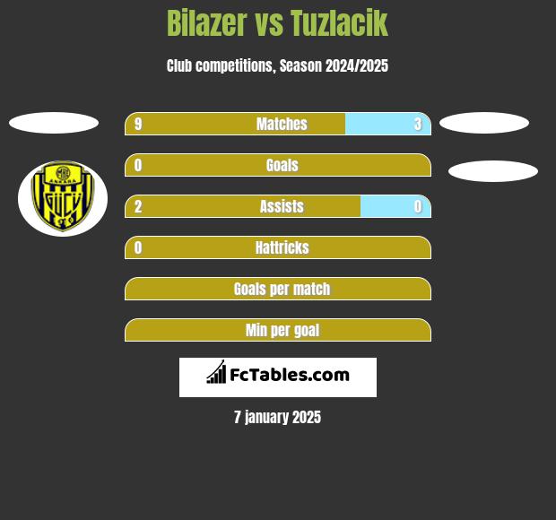 Bilazer vs Tuzlacik h2h player stats