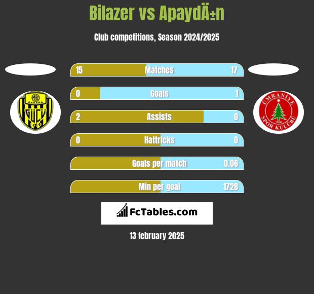 Bilazer vs ApaydÄ±n h2h player stats