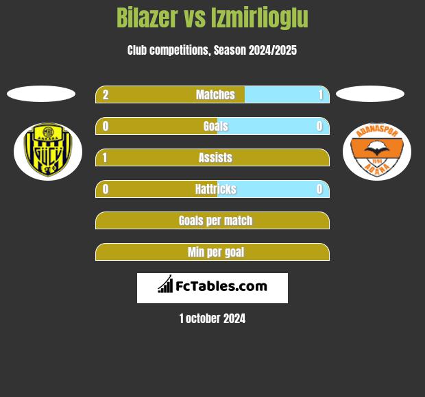 Bilazer vs Izmirlioglu h2h player stats