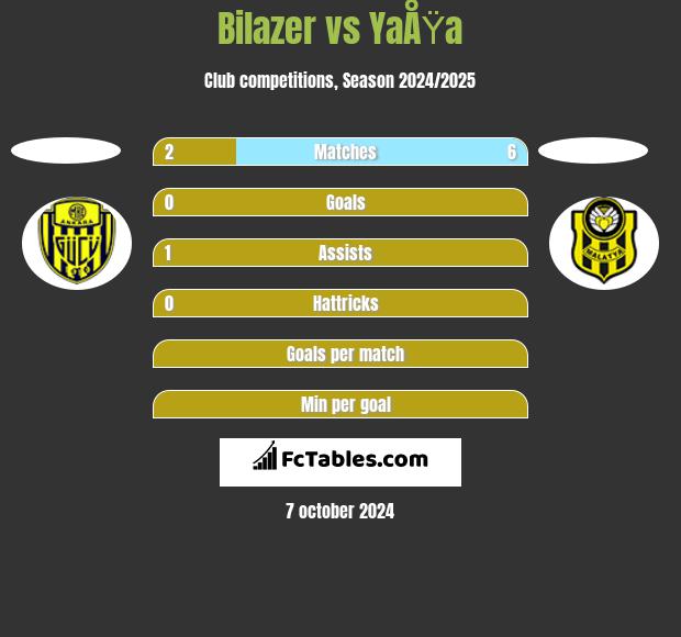 Bilazer vs YaÅŸa h2h player stats