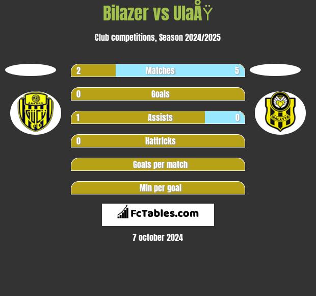 Bilazer vs UlaÅŸ h2h player stats