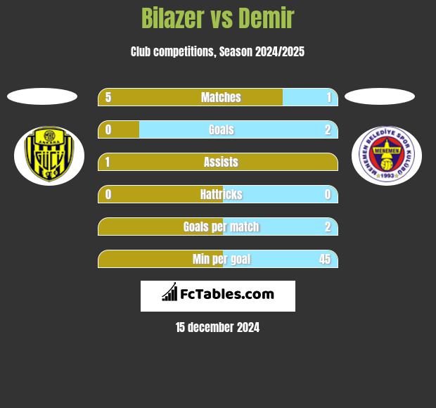 Bilazer vs Demir h2h player stats