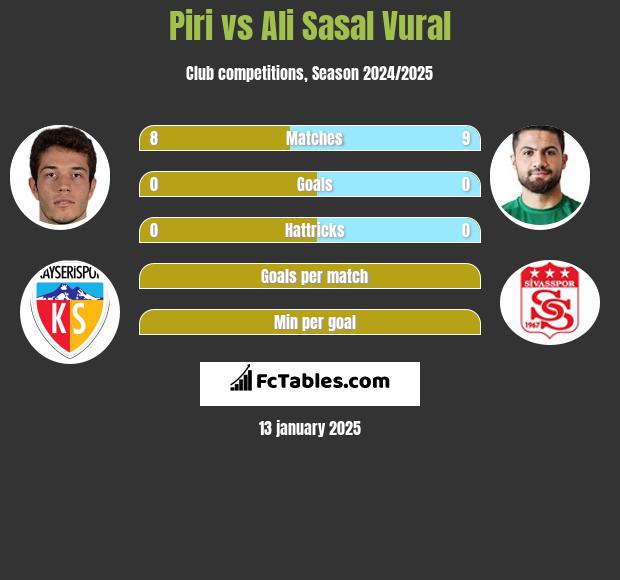 Piri vs Ali Sasal Vural h2h player stats