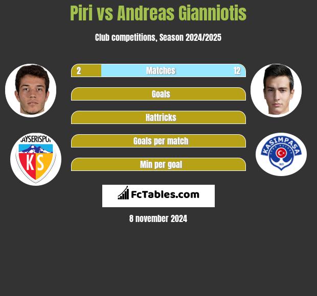 Piri vs Andreas Gianniotis h2h player stats