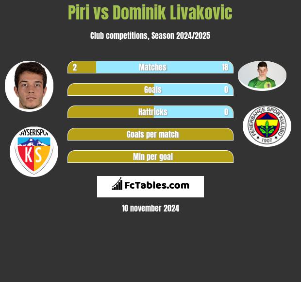 Piri vs Dominik Livakovic h2h player stats