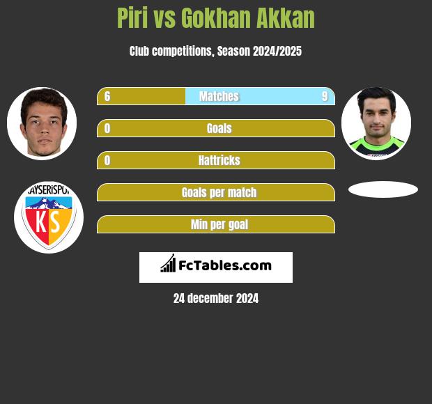 Piri vs Gokhan Akkan h2h player stats