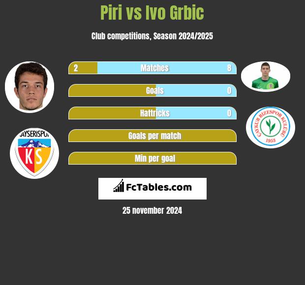 Piri vs Ivo Grbic h2h player stats