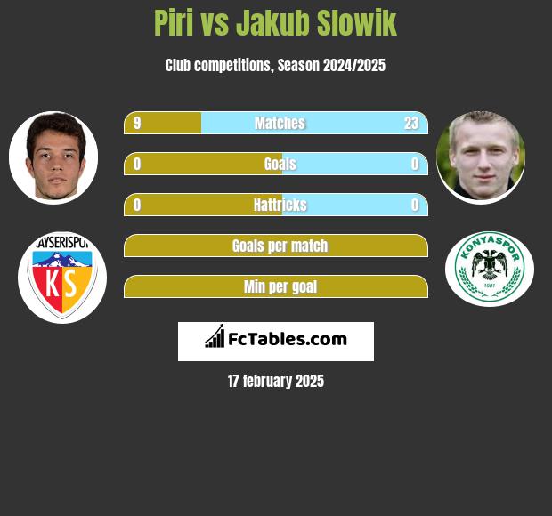 Piri vs Jakub Słowik h2h player stats