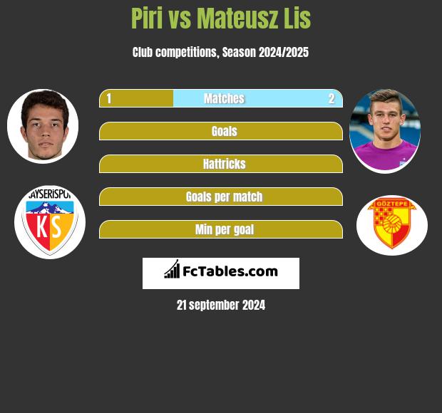 Piri vs Mateusz Lis h2h player stats