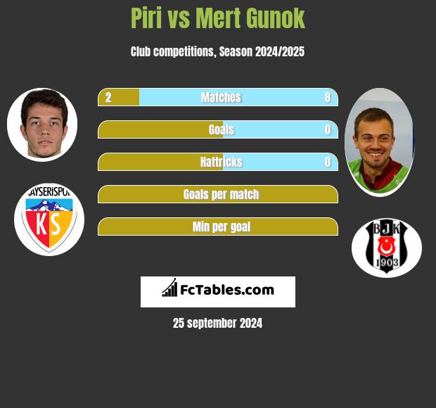 Piri vs Mert Gunok h2h player stats