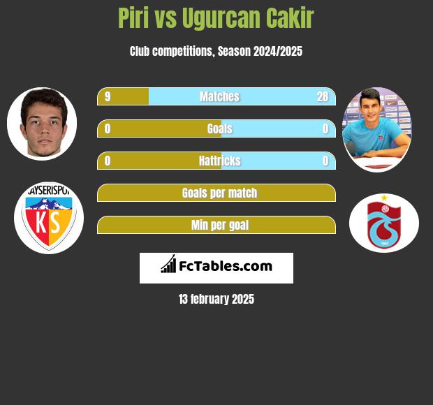 Piri vs Ugurcan Cakir h2h player stats