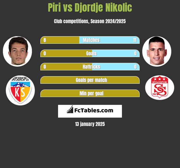 Piri vs Djordje Nikolic h2h player stats