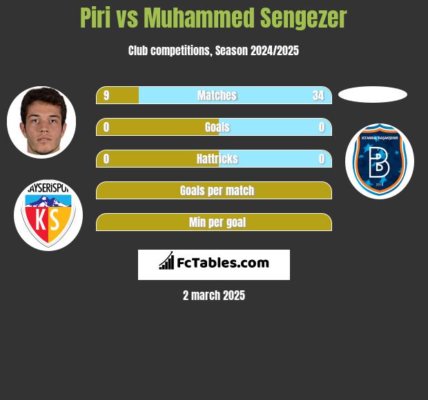 Piri vs Muhammed Sengezer h2h player stats