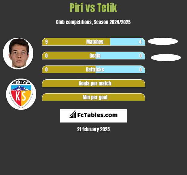 Piri vs Tetik h2h player stats