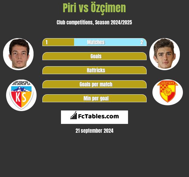 Piri vs Özçimen h2h player stats