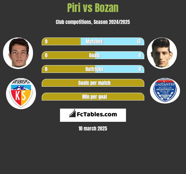 Piri vs Bozan h2h player stats