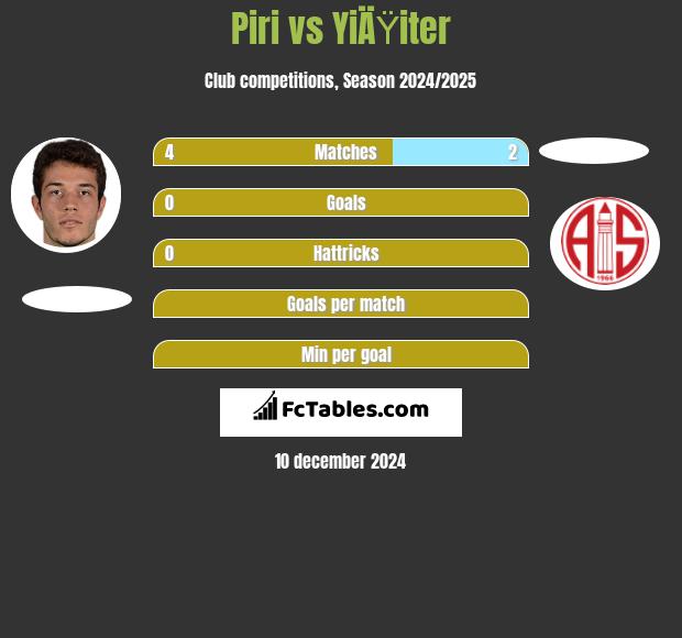 Piri vs YiÄŸiter h2h player stats