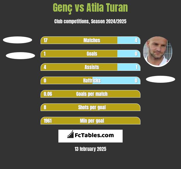 Genç vs Atila Turan h2h player stats