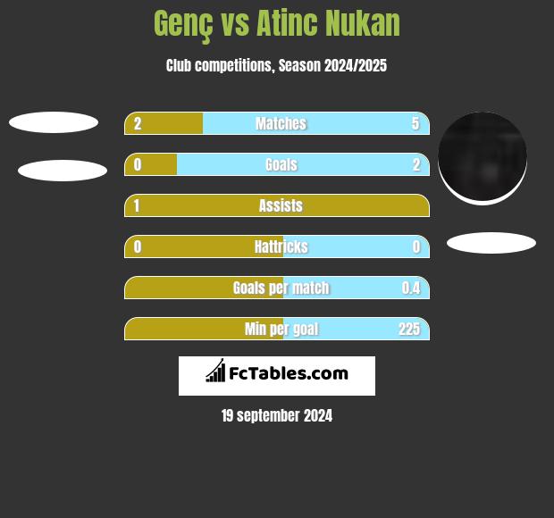 Genç vs Atinc Nukan h2h player stats