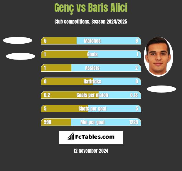 Genç vs Baris Alici h2h player stats