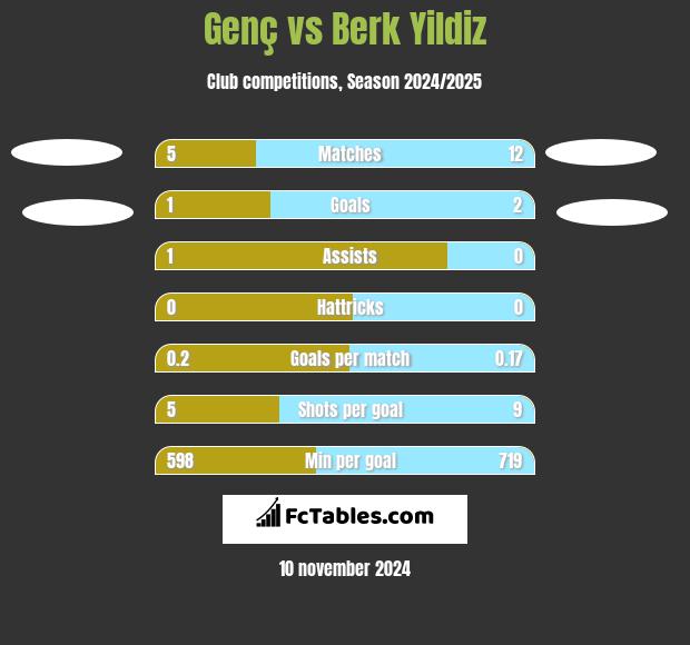 Genç vs Berk Yildiz h2h player stats