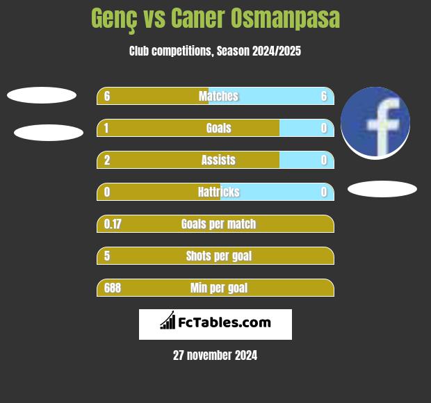 Genç vs Caner Osmanpasa h2h player stats