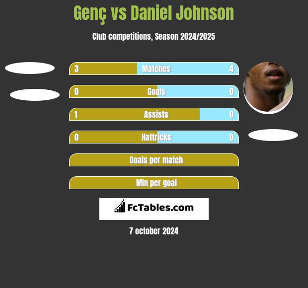 Genç vs Daniel Johnson h2h player stats