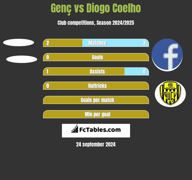 Genç vs Diogo Coelho h2h player stats