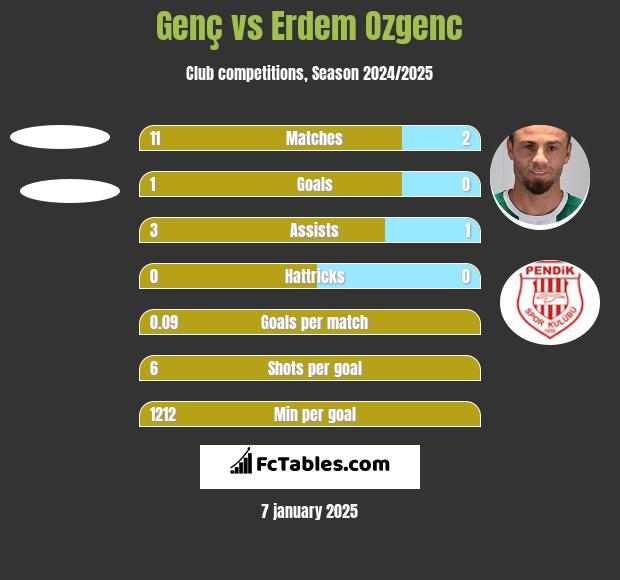 Genç vs Erdem Ozgenc h2h player stats