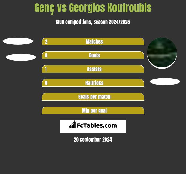 Genç vs Georgios Koutroubis h2h player stats