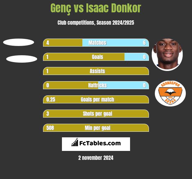 Genç vs Isaac Donkor h2h player stats