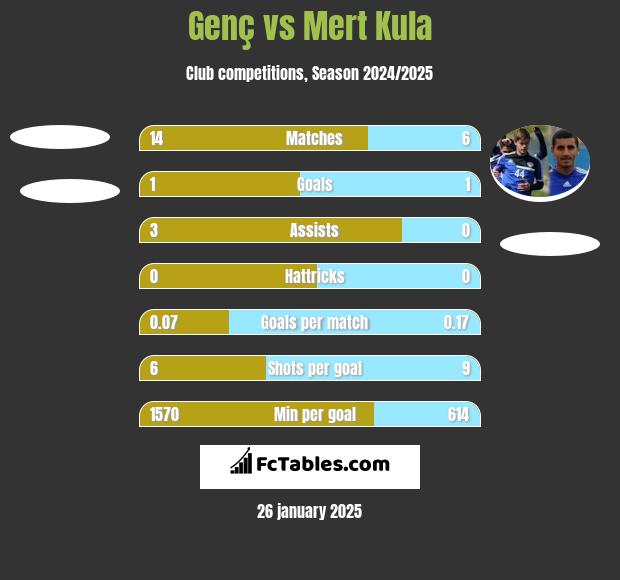 Genç vs Mert Kula h2h player stats