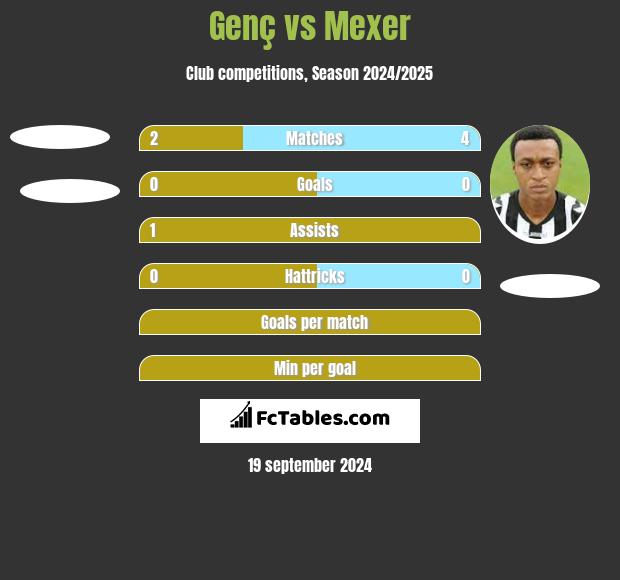 Genç vs Mexer h2h player stats