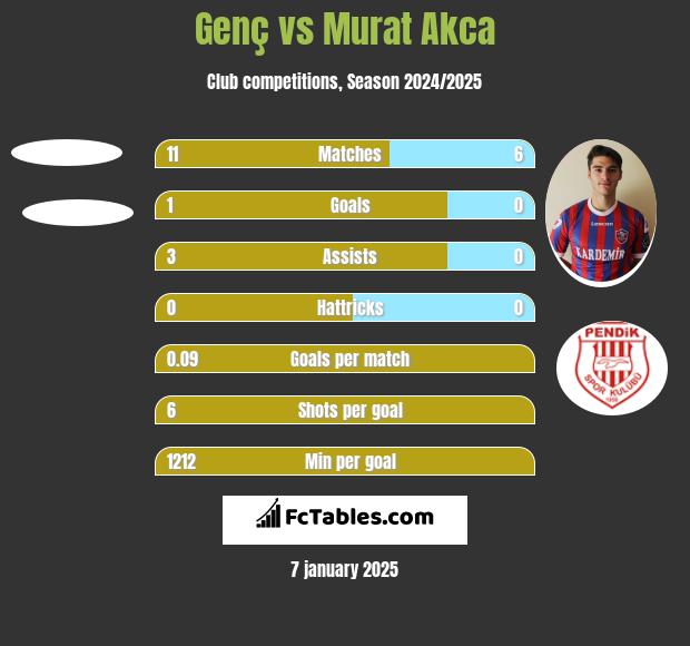 Genç vs Murat Akca h2h player stats