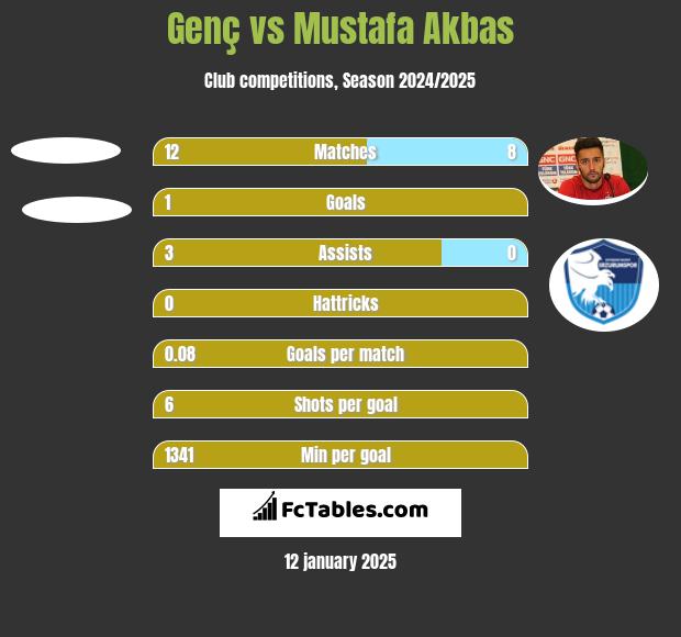 Genç vs Mustafa Akbas h2h player stats