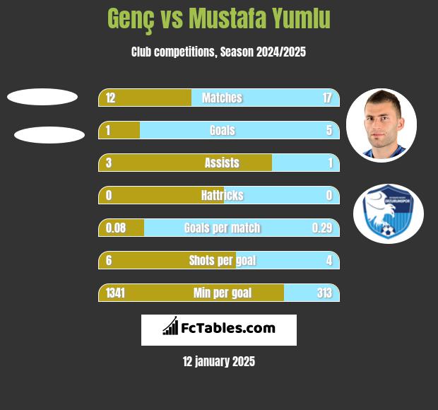 Genç vs Mustafa Yumlu h2h player stats