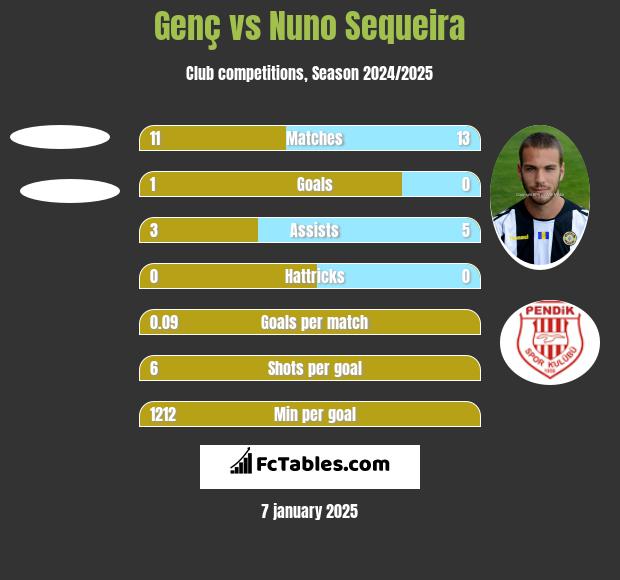 Genç vs Nuno Sequeira h2h player stats