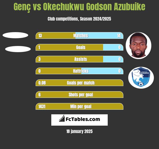 Genç vs Okechukwu Godson Azubuike h2h player stats