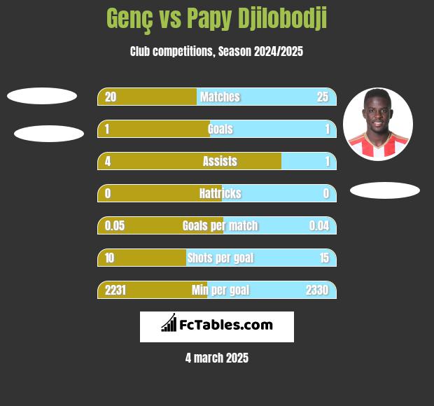 Genç vs Papy Djilobodji h2h player stats