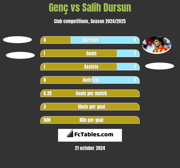 Genç vs Salih Dursun h2h player stats