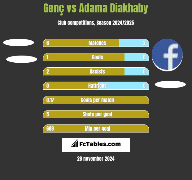 Genç vs Adama Diakhaby h2h player stats