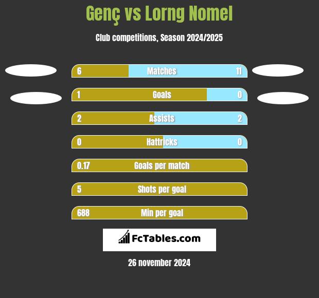 Genç vs Lorng Nomel h2h player stats