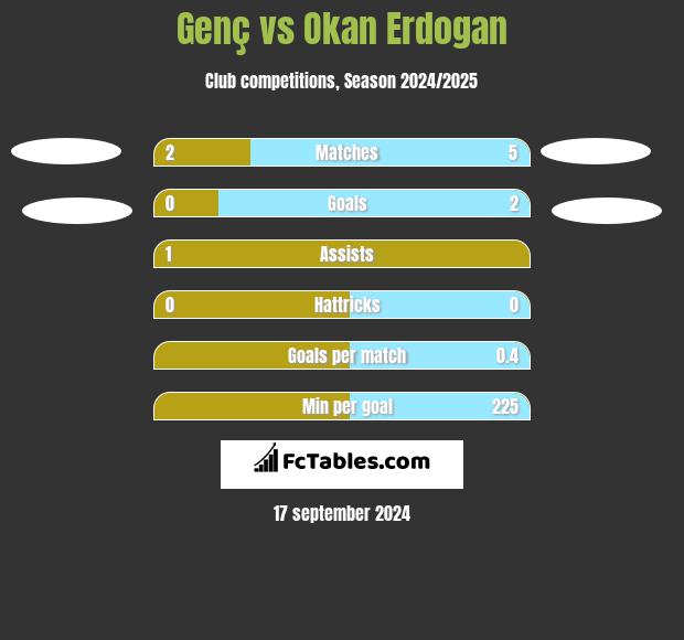 Genç vs Okan Erdogan h2h player stats